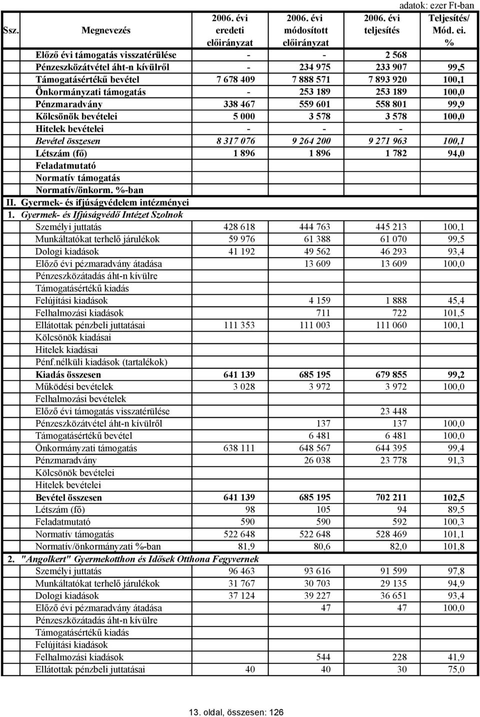 Önkormányzati támogatás - 253 189 253 189 100,0 Pénzmaradvány 338 467 559 601 558 801 99,9 Kölcsönök bevételei 5 000 3 578 3 578 100,0 Hi bevételei - - - Bevétel összesen 8 317 076 9 264 200 9 271