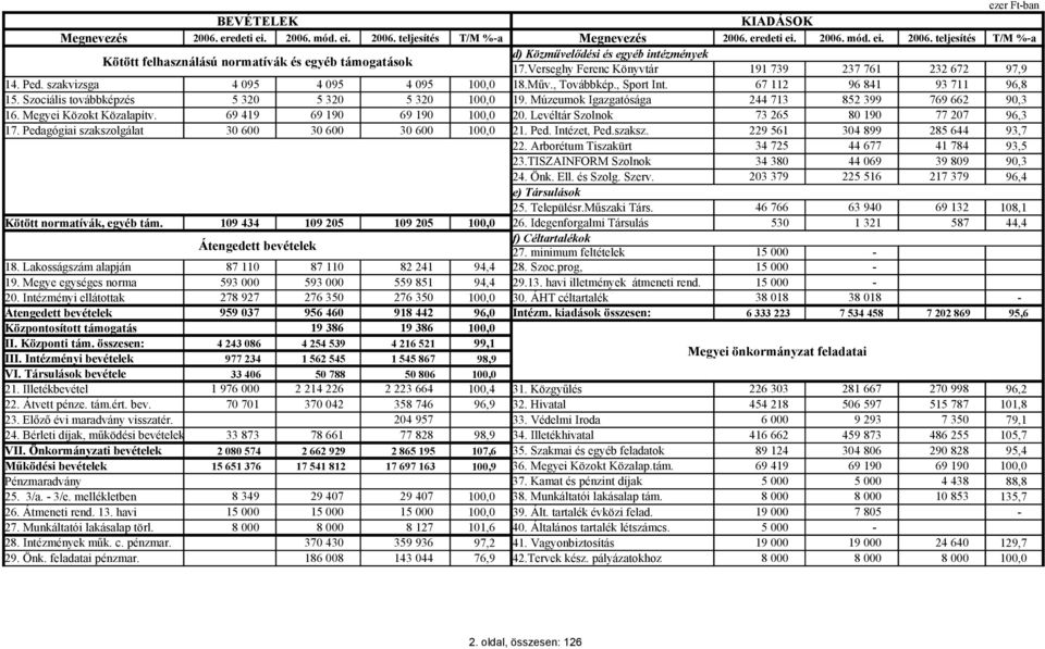 Szociális továbbképzés 5 320 5 320 5 320 100,0 19. Múzeumok Igazgatósága 244 713 852 399 769 662 90,3 16. Megyei Közokt Közalapítv. 69 419 69 190 69 190 100,0 20.