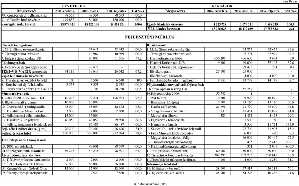 kiadás összesen: 1 325 726 15 976 025 1 679 231 18 477 889 1 688 339 17 753 833 100,5 96,1 FEJLESZTÉSI MÉRLEG Címzett támogatások Beruházások 1. M. L. Gimn. rekonstrukciója 53 642 53 642 100,0 1. M. L. Gimn. rekonstrukciója 64 875 62 652 96,6 2.