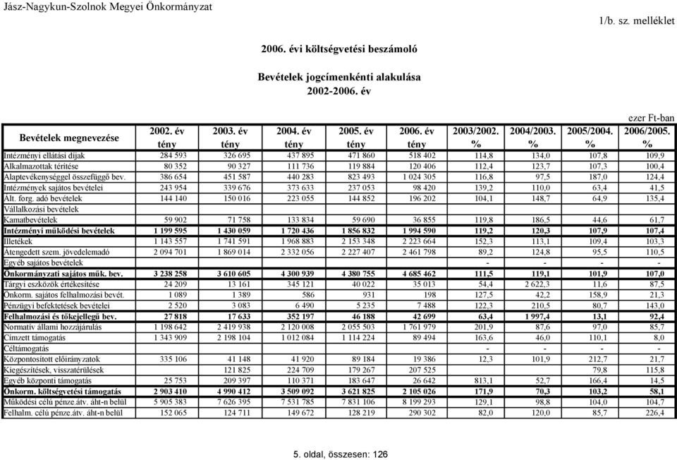 tény tény tény tény tény % % % % Intézményi ellátási díjak 284 593 326 695 437 895 471 860 518 402 114,8 134,0 107,8 109,9 Alkalmazottak térítése 80 352 90 327 111 736 119 884 120 406 112,4 123,7