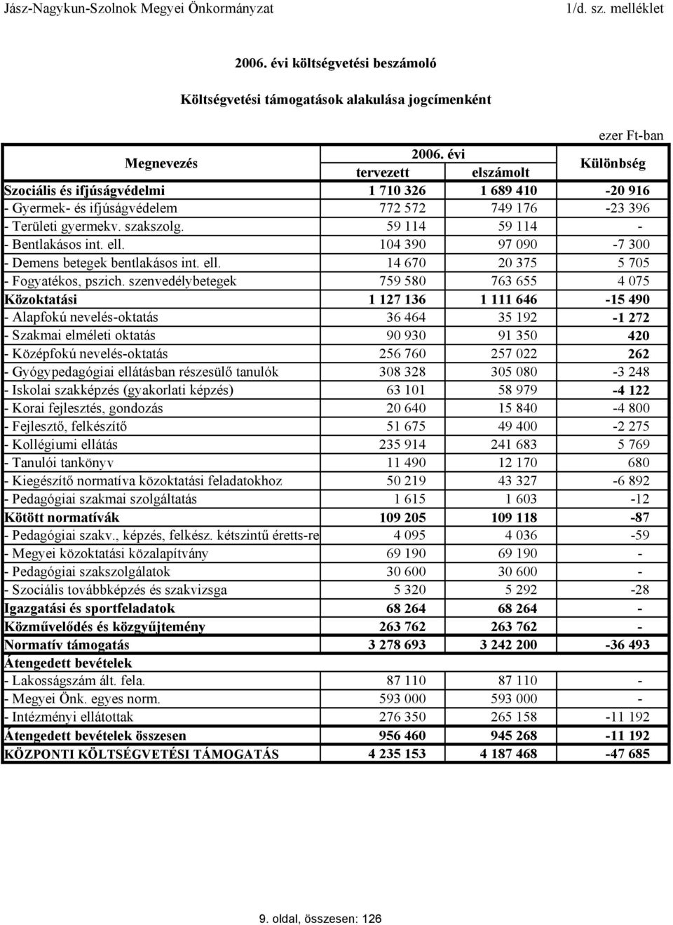 1 710 326 772 572 59 114 1 689 410 749 176 59 114-20 916-23 396 - - Bentlakásos int. ell. 104 390 97 090-7 300 - Demens betegek bentlakásos int. ell. 14 670 20 375 5 705 - Fogyatékos, pszich.