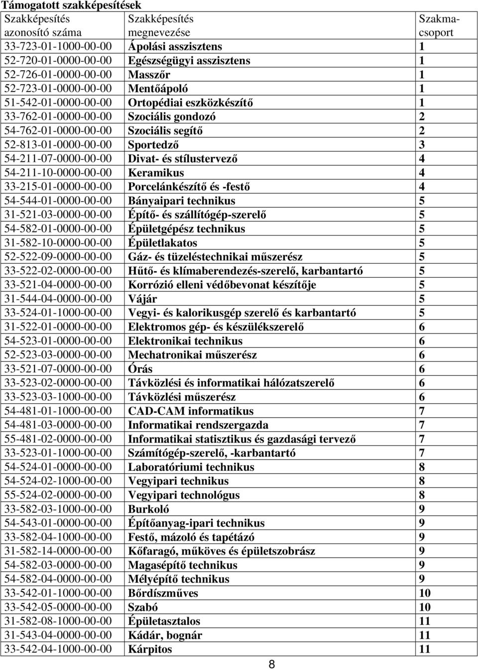 52-813-01-0000-00-00 Sportedzı 3 54-211-07-0000-00-00 Divat- és stílustervezı 4 54-211-10-0000-00-00 Keramikus 4 33-215-01-0000-00-00 Porcelánkészítı és -festı 4 54-544-01-0000-00-00 Bányaipari