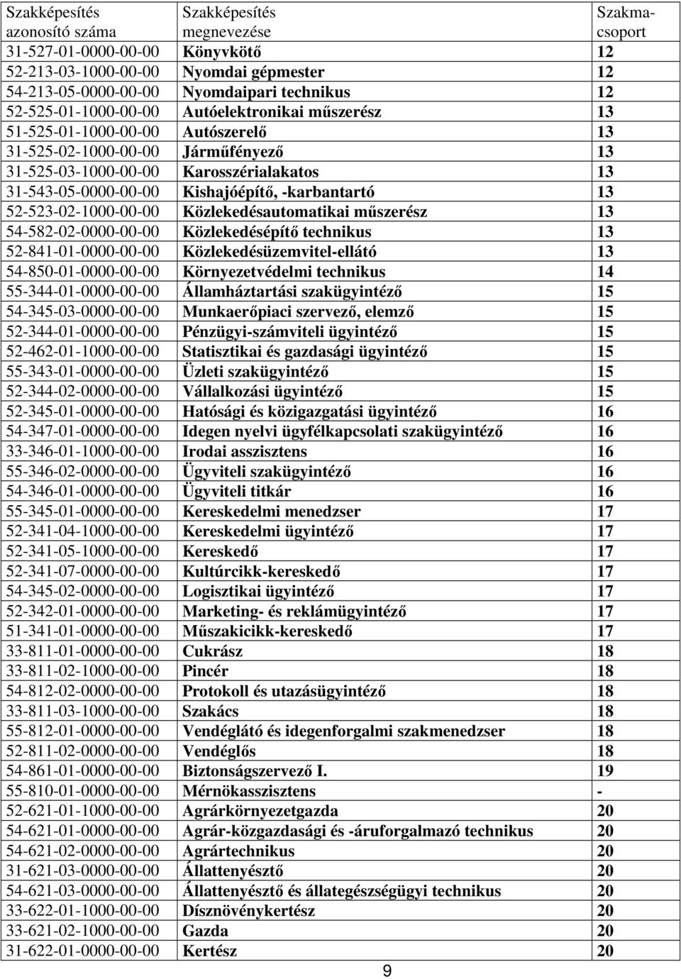 Kishajóépítı, -karbantartó 13 52-523-02-1000-00-00 Közlekedésautomatikai mőszerész 13 54-582-02-0000-00-00 Közlekedésépítı technikus 13 52-841-01-0000-00-00 Közlekedésüzemvitel-ellátó 13