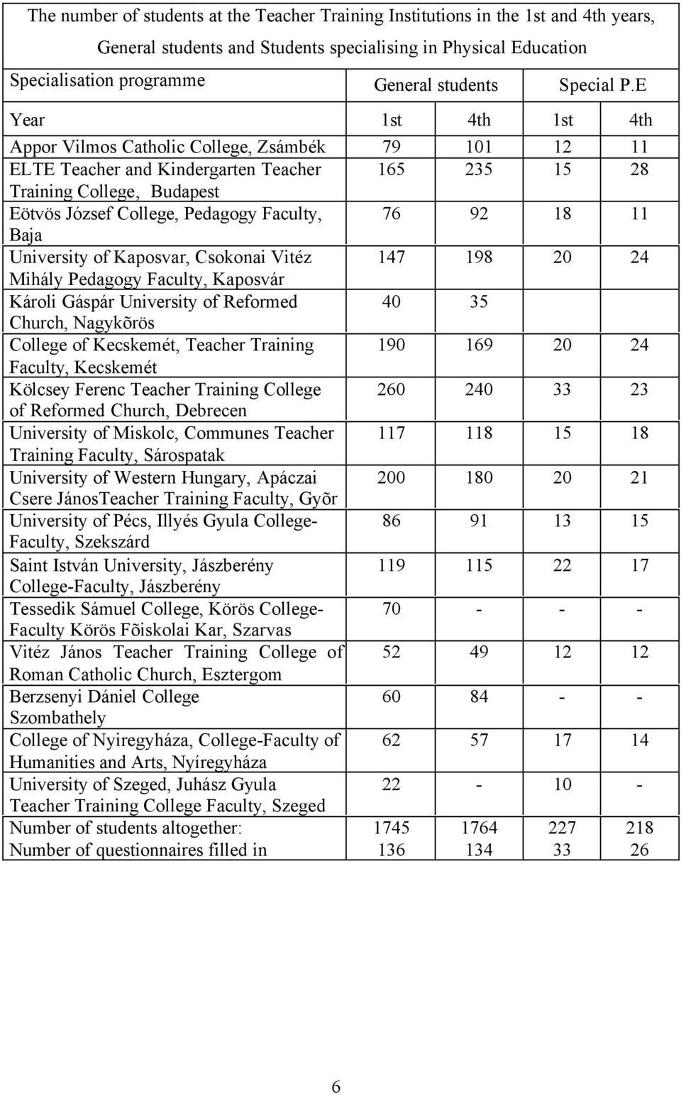 E Year 1st 4th 1st 4th Appor Vilmos Catholic College, Zsámbék 79 101 12 11 ELTE Teacher and Kindergarten Teacher 165 235 15 28 Training College, Budapest Eötvös József College, Pedagogy Faculty, 76