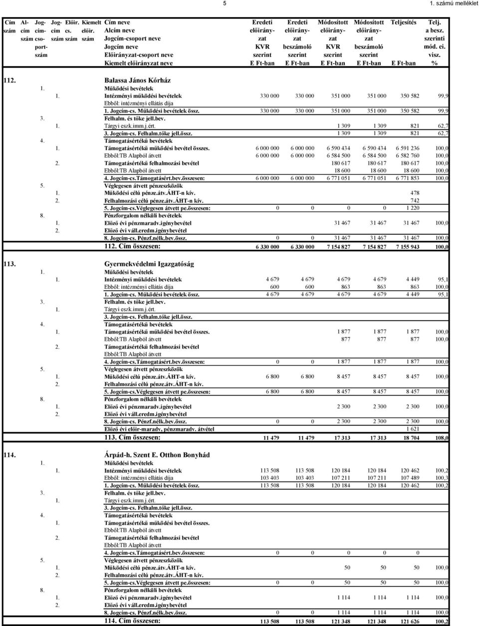 szám Előirányzat-csoport neve szerint szerint szerint szerint visz. Kiemelt előirányzat neve E Ft-ban E Ft-ban E Ft-ban E Ft-ban E Ft-ban % 112. Balassa János Kórház 1. Működési bevételek 1.