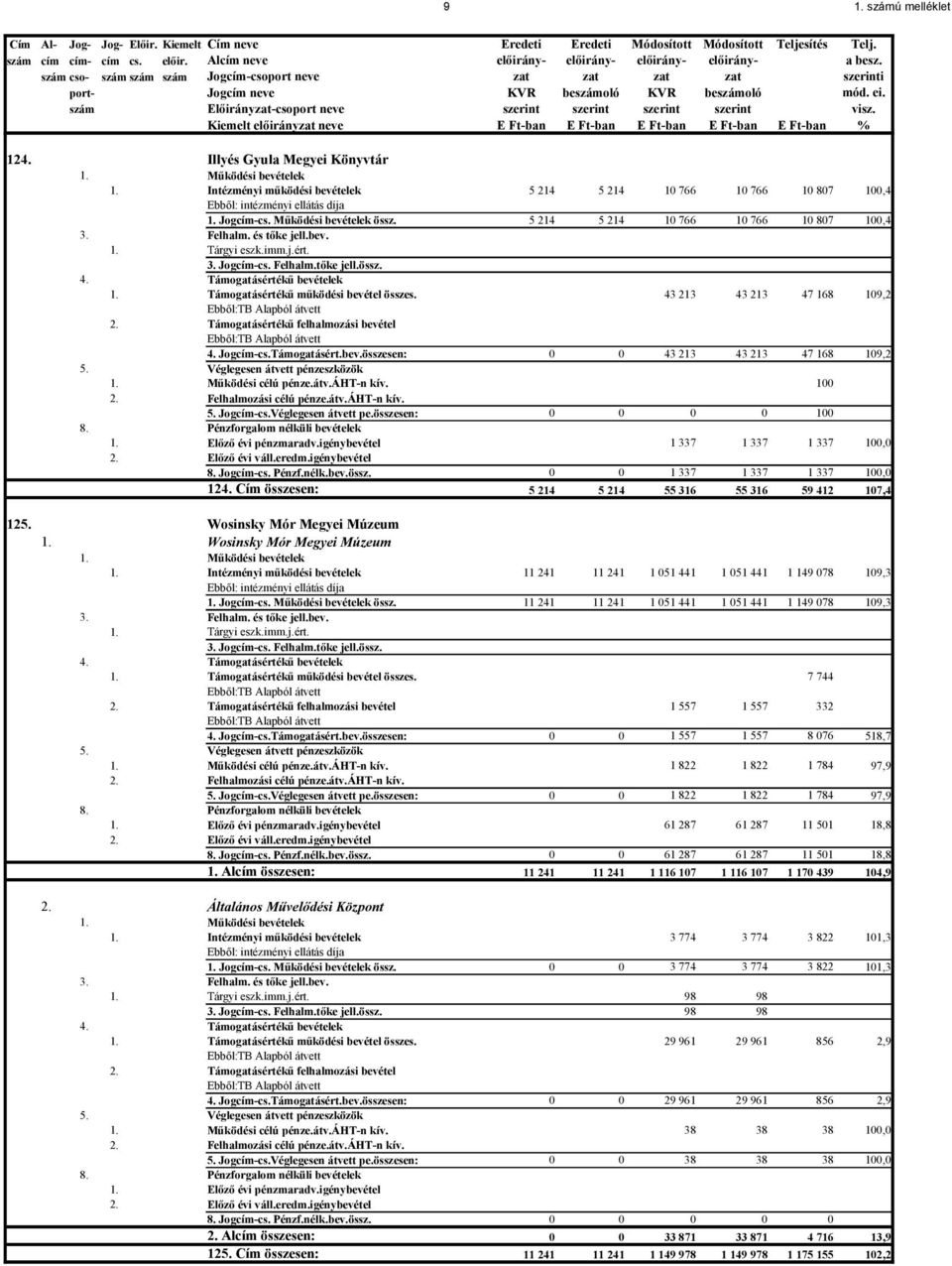 szám Előirányzat-csoport neve szerint szerint szerint szerint visz. Kiemelt előirányzat neve E Ft-ban E Ft-ban E Ft-ban E Ft-ban E Ft-ban % 124. Illyés Gyula Megyei Könyvtár 1. Működési bevételek 1.