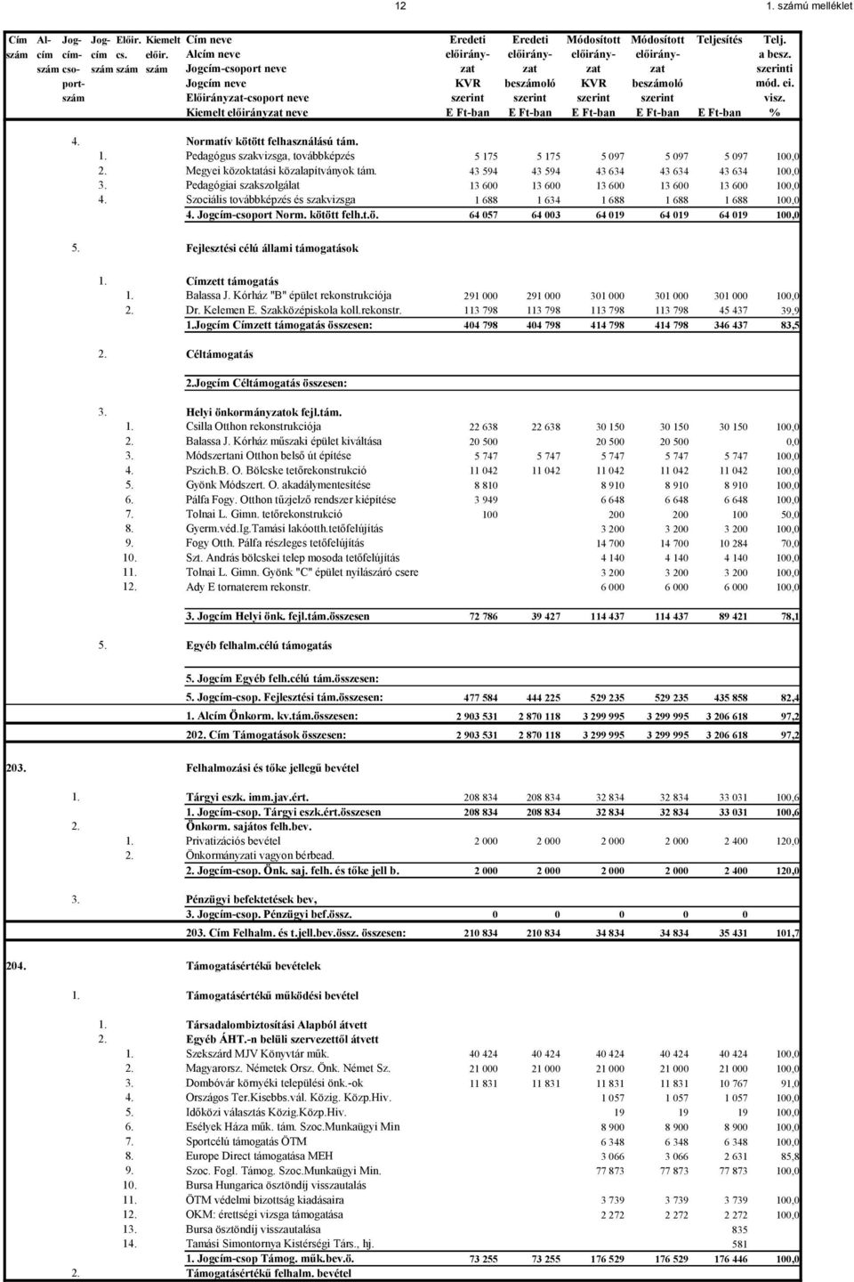 szám Előirányzat-csoport neve szerint szerint szerint szerint visz. Kiemelt előirányzat neve E Ft-ban E Ft-ban E Ft-ban E Ft-ban E Ft-ban % 4. Normatív kötött felhasználású tám. 1.