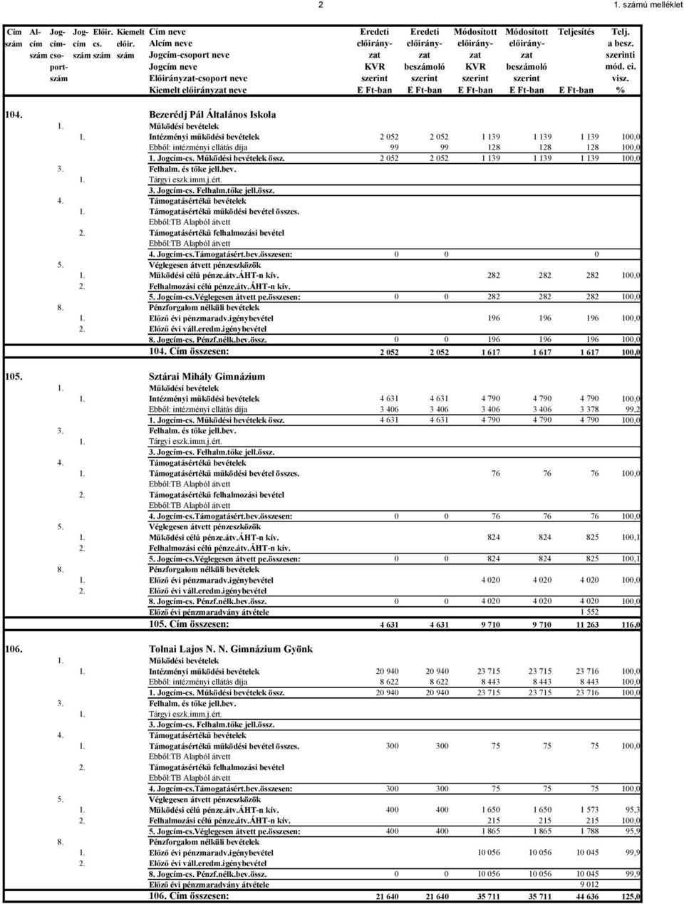 szám Előirányzat-csoport neve szerint szerint szerint szerint visz. Kiemelt előirányzat neve E Ft-ban E Ft-ban E Ft-ban E Ft-ban E Ft-ban % 104. Bezerédj Pál Általános Iskola 1. Működési bevételek 1.