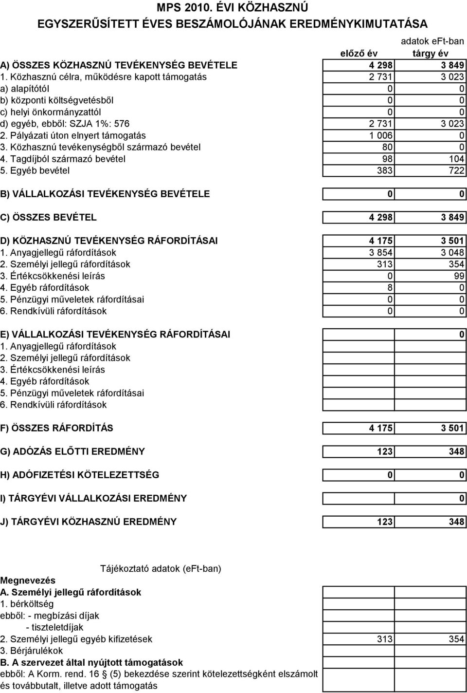 Pályázati úton elnyert támogatás 1 006 0 3. Közhasznú tevékenységből származó bevétel 8 4. Tagdíjból származó bevétel 98 104 5.