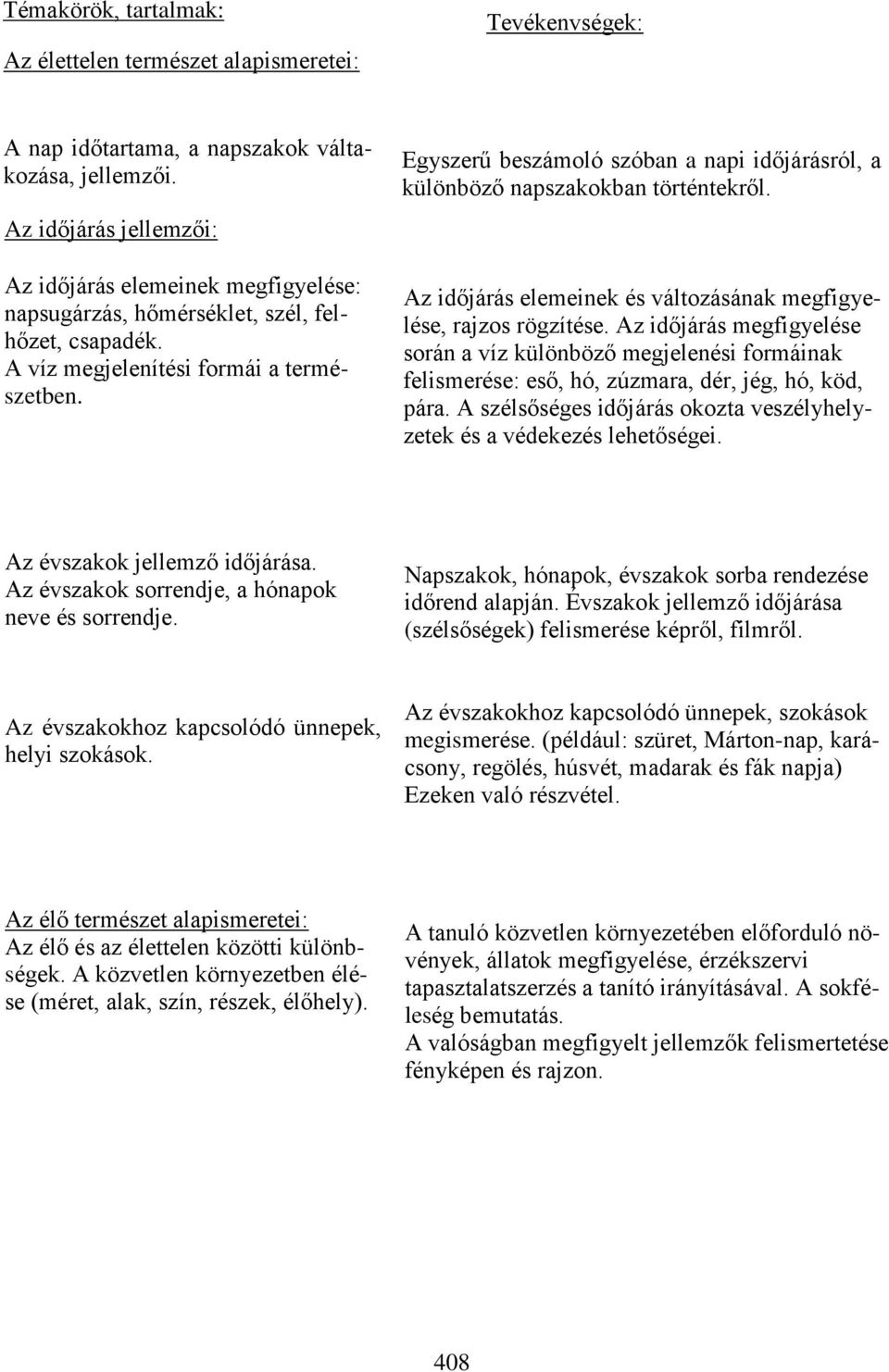 Egyszerű beszámoló szóban a napi időjárásról, a különböző napszakokban történtekről. Az időjárás elemeinek és változásának megfigyelése, rajzos rögzítése.