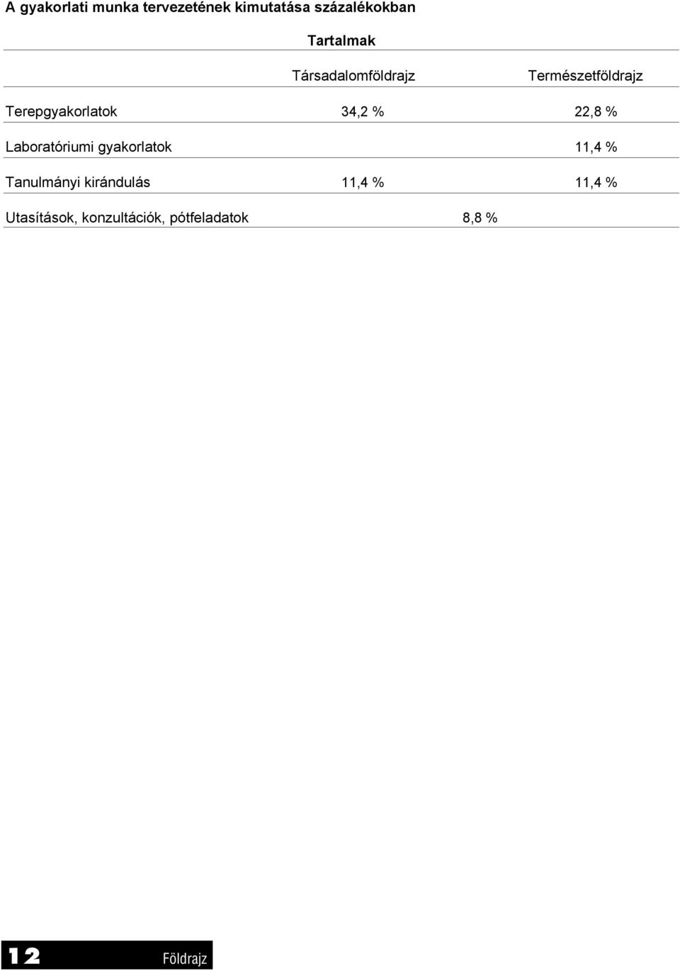 34,2 % 22,8 % Laboratóriumi gyakorlatok 11,4 % Tanulmányi