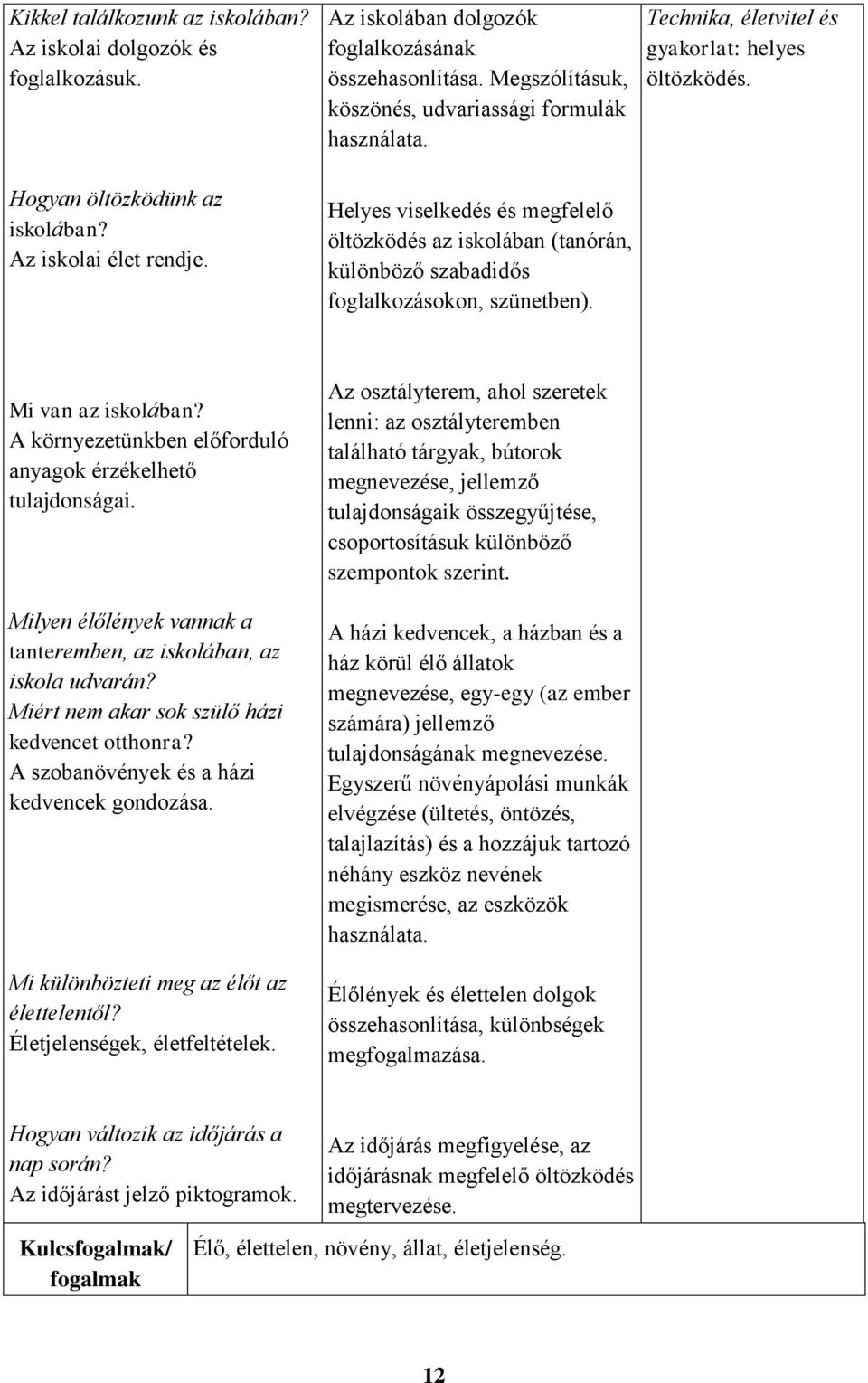 Technika, életvitel és gyakorlat: helyes öltözködés. Mi van az iskolában? A környezetünkben előforduló anyagok érzékelhető tulajdonságai.