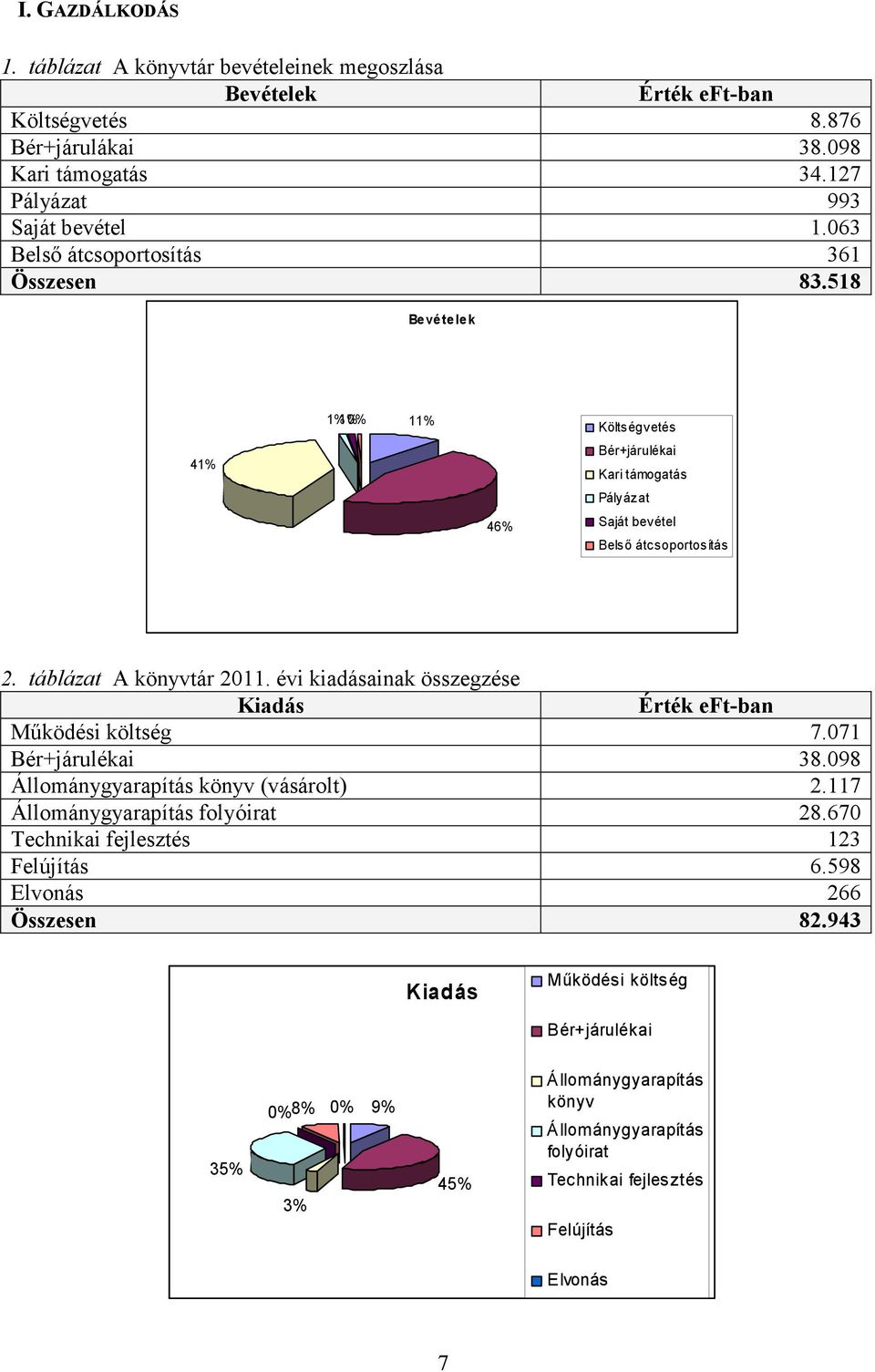 évi kiadásainak összegzése Kiadás Érték eft-ban Mőködési költség 7.071 Bér+járulékai 38.098 Állománygyarapítás könyv (vásárolt) 2.117 Állománygyarapítás folyóirat 28.