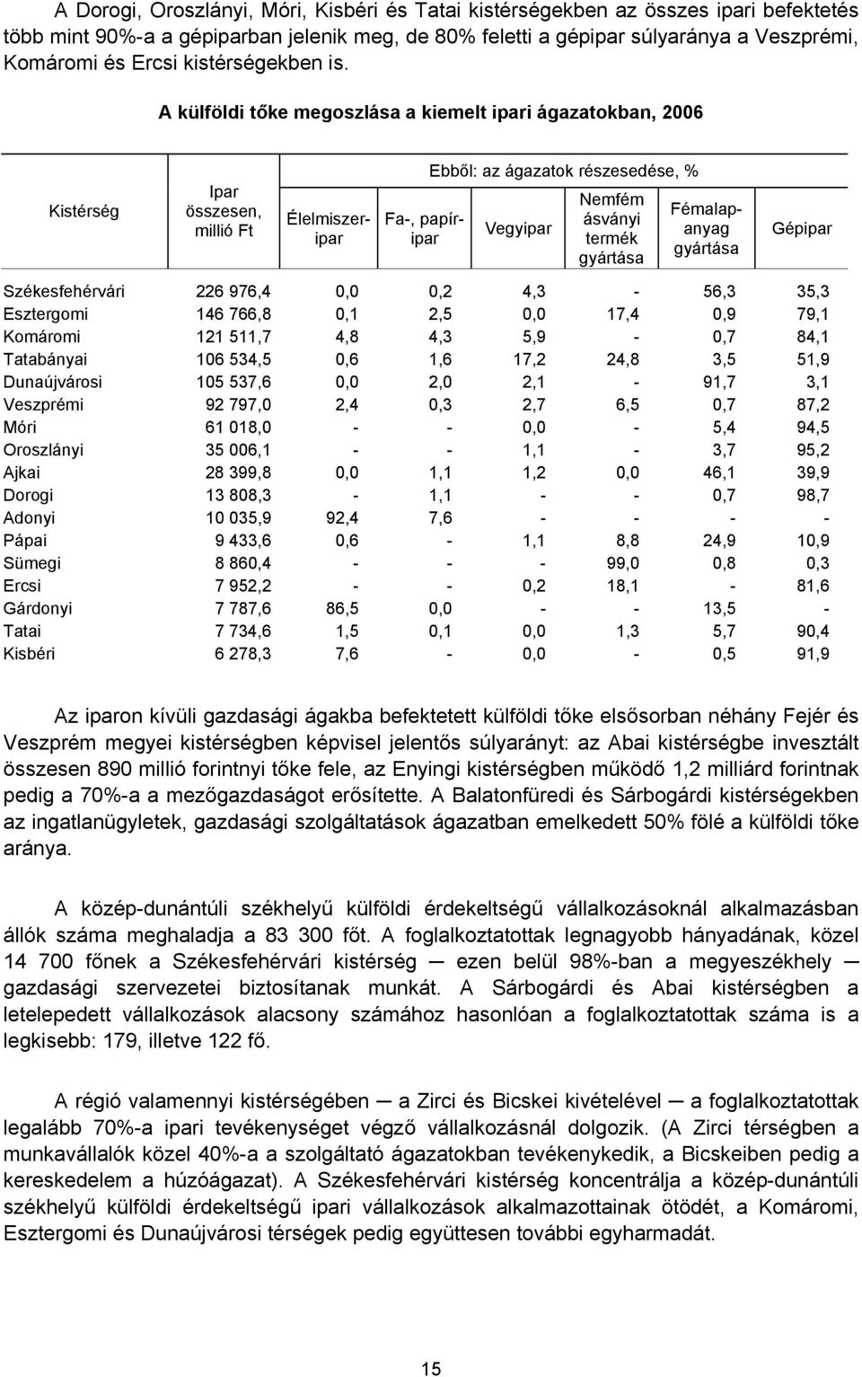 A külföldi tőke megoszlása a kiemelt ipari ágazatokban, 2006 Kistérség Ipar összesen, millió Ft Élelmiszeripar Ebből: az ágazatok részesedése, % Vegyipar Nemfém ásványi termék gyártása Fa-, papíripar