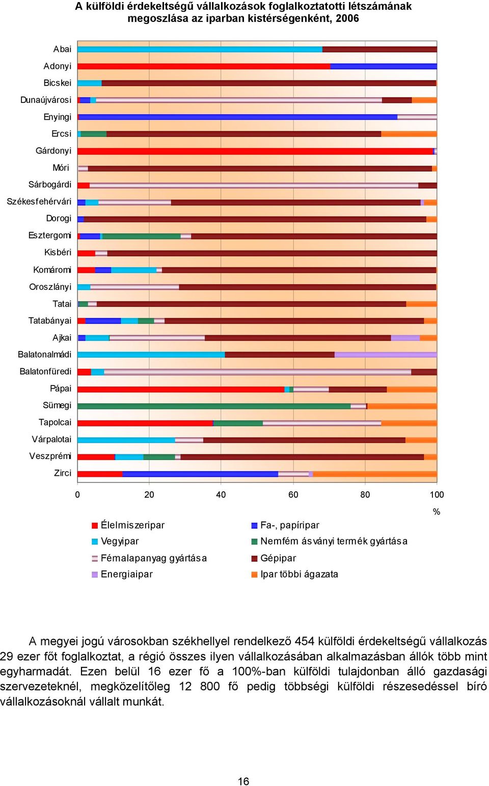 Fémalapanyag gyártása Energiaipar Fa-, papíripar Nemfém ásványi termék gyártása Gépipar Ipar többi ágazata % A megyei jogú városokban székhellyel rendelkező 454 külföldi érdekeltségű vállalkozás 29