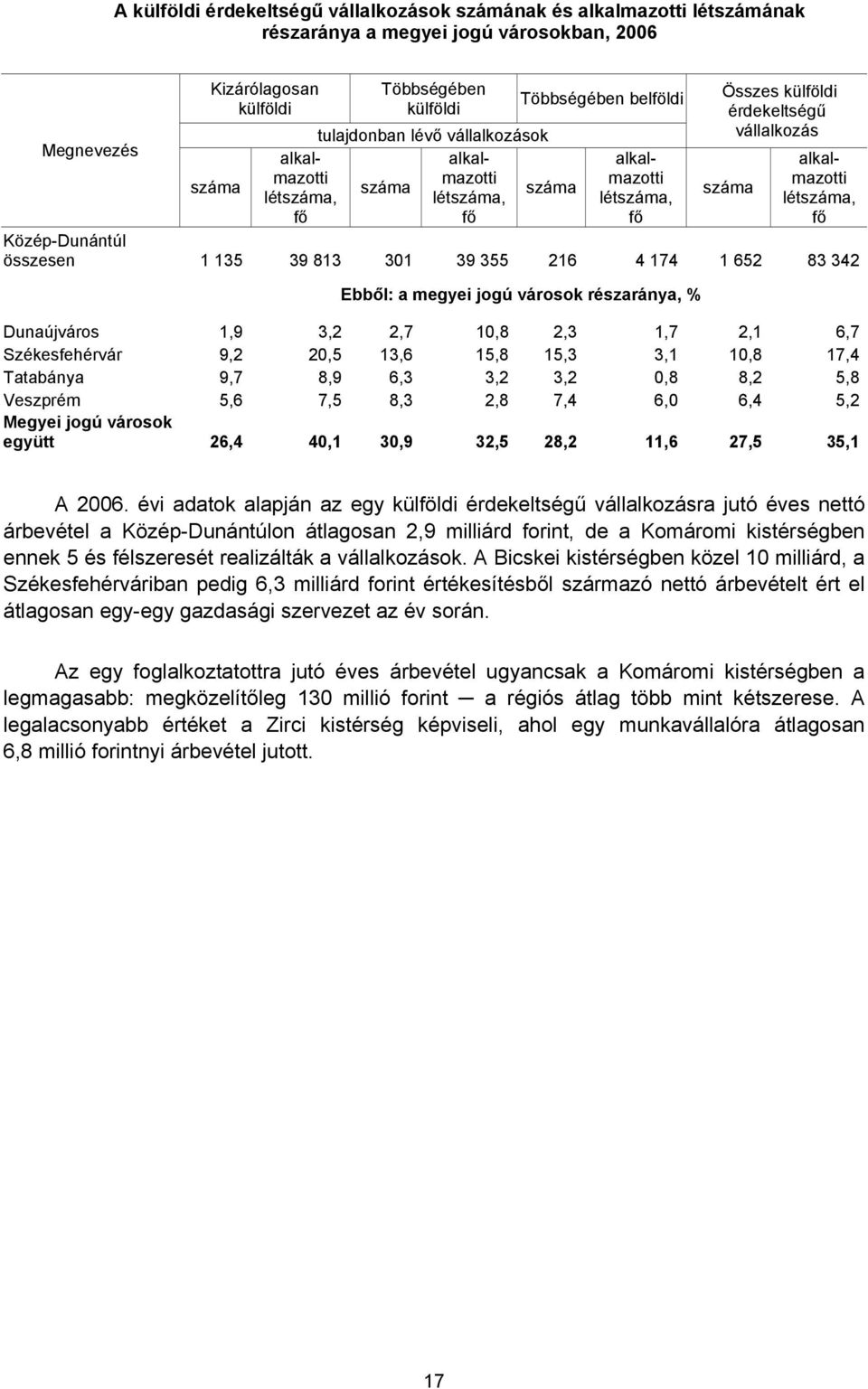 Közép-Dunántúl összesen 1 135 39 813 301 39 355 216 4 174 1 652 83 342 Ebből: a megyei jogú városok részaránya, % Dunaújváros 1,9 3,2 2,7 10,8 2,3 1,7 2,1 6,7 Székesfehérvár 9,2 20,5 13,6 15,8 15,3