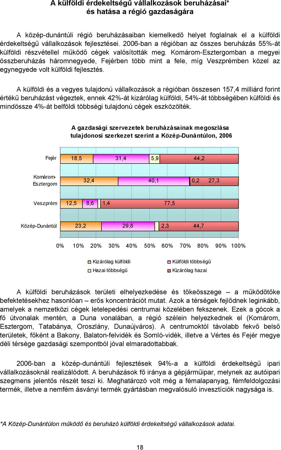 Komárom-Esztergomban a megyei összberuházás háromnegyede, Fejérben több mint a fele, míg Veszprémben közel az egynegyede volt külföldi fejlesztés.