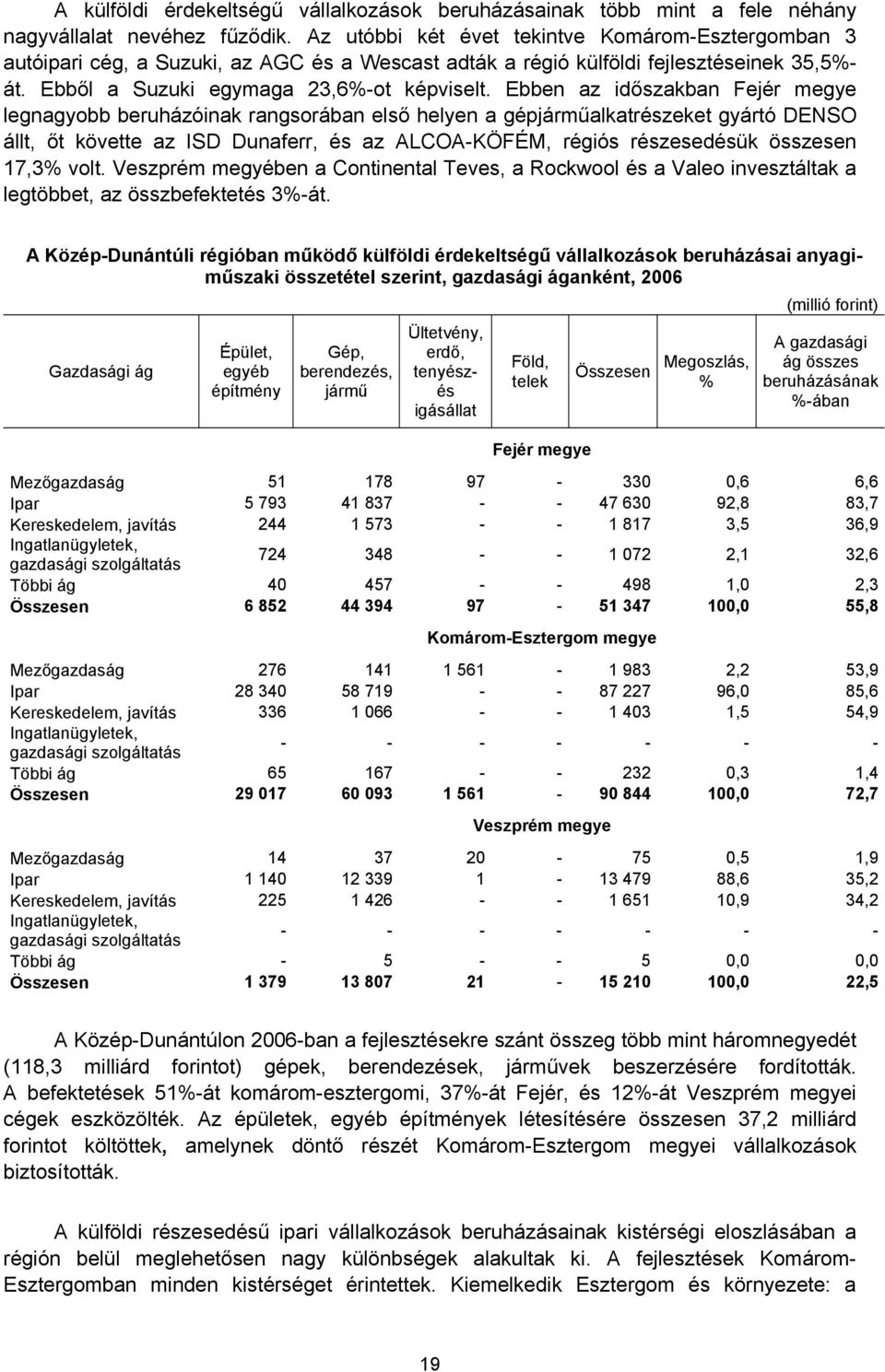 Ebben az időszakban Fejér megye legnagyobb beruházóinak rangsorában első helyen a gépjárműalkatrészeket gyártó DENSO állt, őt követte az ISD Dunaferr, és az ALCOA-KÖFÉM, régiós részesedésük összesen