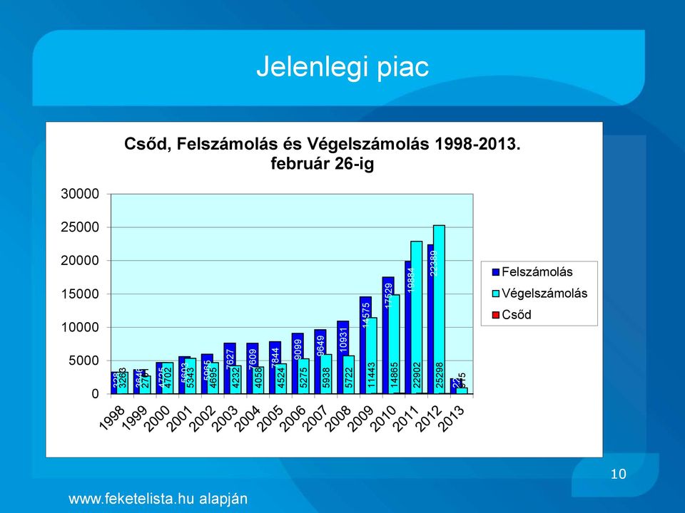 22389 Jelenlegi piac Csőd, Felszámolás és Végelszámolás 1998-2013.