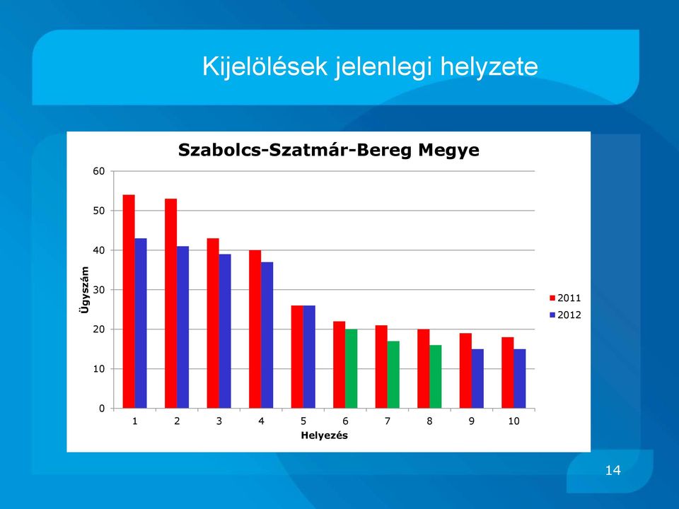 Megye 60 50 40 30 20 2011 2012