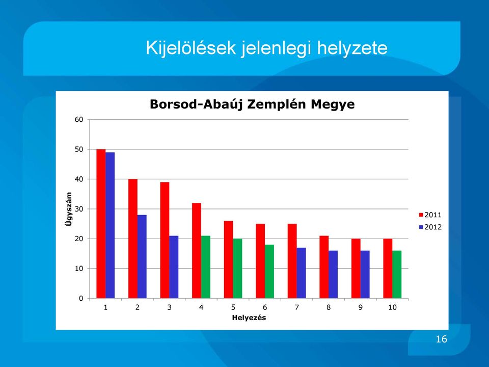 Megye 60 50 40 30 20 2011 2012