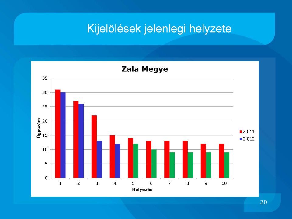 Megye 35 30 25 20 15 2 011 2