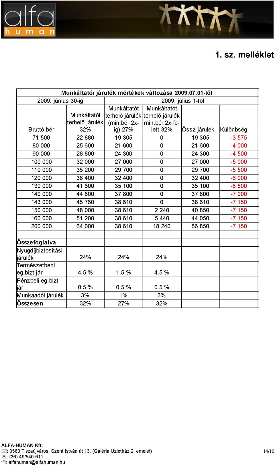 bér 2x fe- Bruttó bér 32% 27% lett 32% Össz járulék Különbség 71 5 8 9 1 11 12 13 14 143 22 88 25 6 28 8 32 35 2 38 4 41 6 44 8 45 76 19 35 21 6 24 3 27 29 7 32 4 35 1 37 8 38 61 19 35 21 6 24 3 27