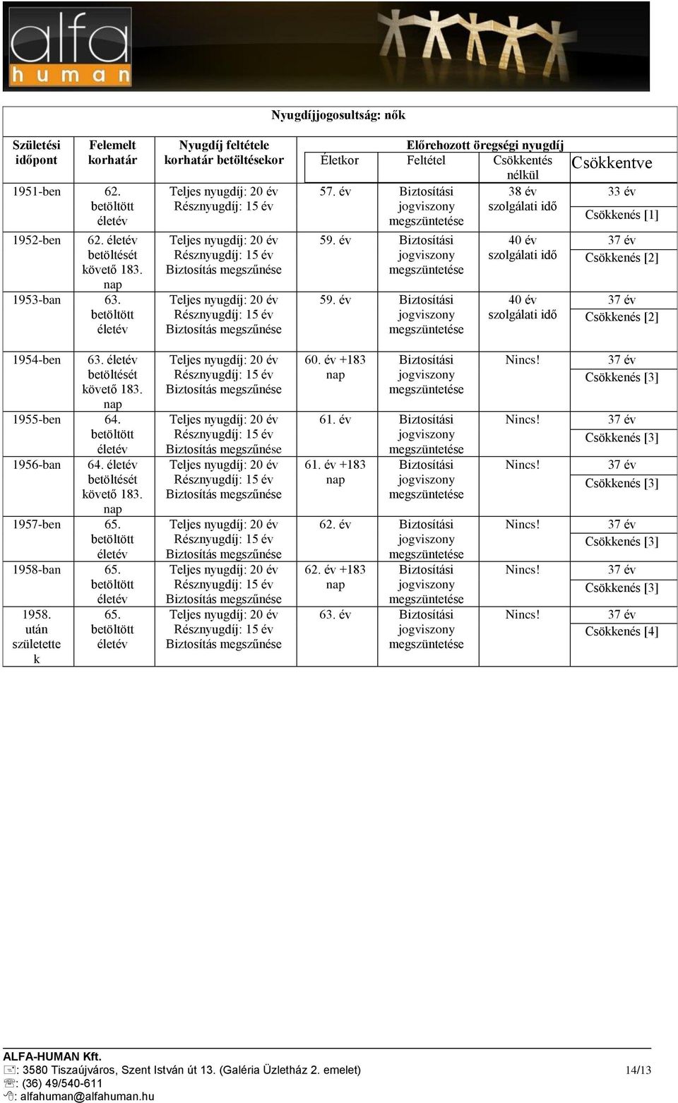 év Biztosítási 59. év Biztosítási 38 év szolgálati idő 4 év szolgálati idő 4 év szolgálati idő Csökkentve 33 év Csökkenés [1] Csökkenés [2] Csökkenés [2] 1954-ben 63. betöltését követő 183.
