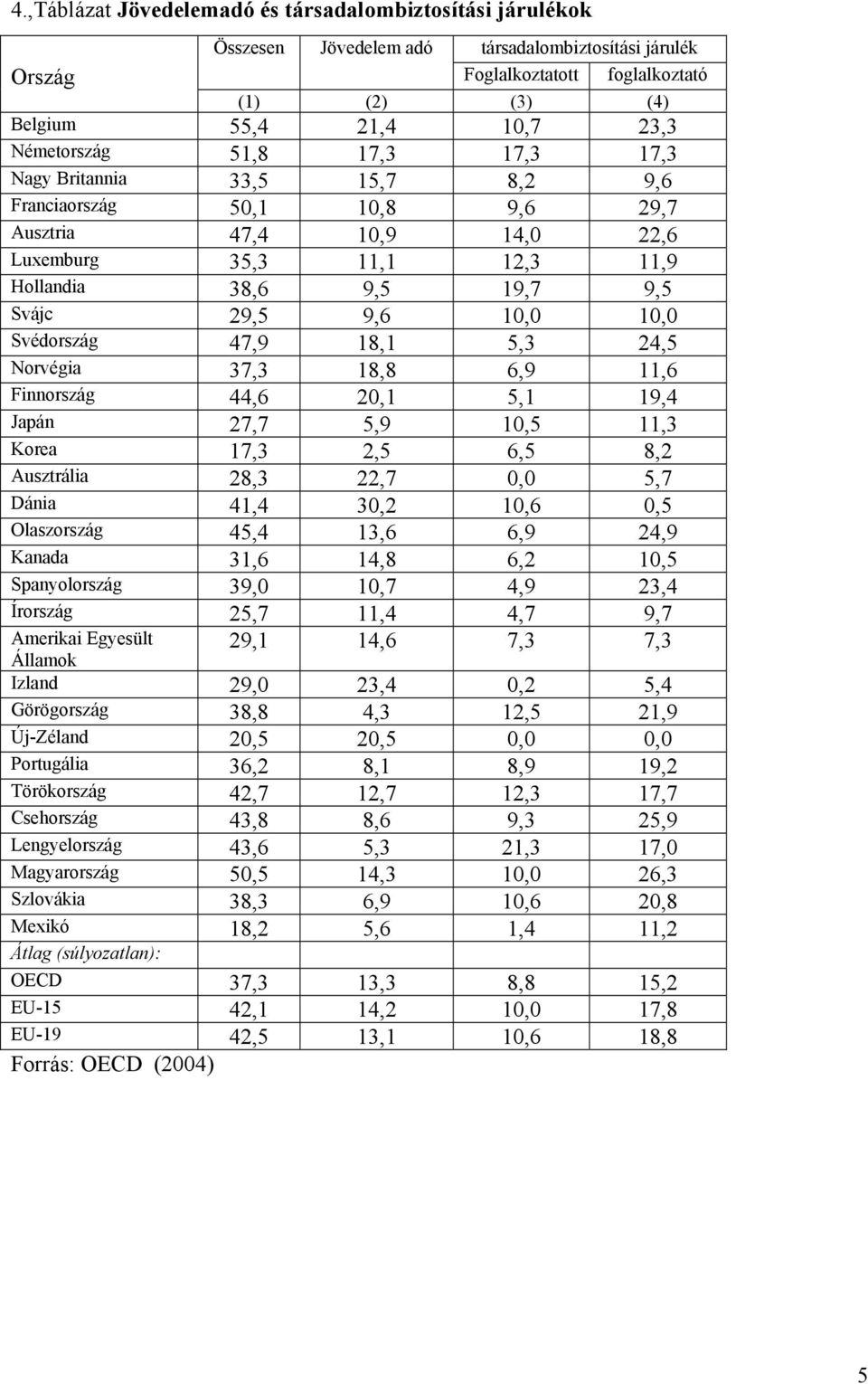 10,0 10,0 Svédország 47,9 18,1 5,3 24,5 Norvégia 37,3 18,8 6,9 11,6 Finnország 44,6 20,1 5,1 19,4 Japán 27,7 5,9 10,5 11,3 Korea 17,3 2,5 6,5 8,2 Ausztrália 28,3 22,7 0,0 5,7 Dánia 41,4 30,2 10,6 0,5