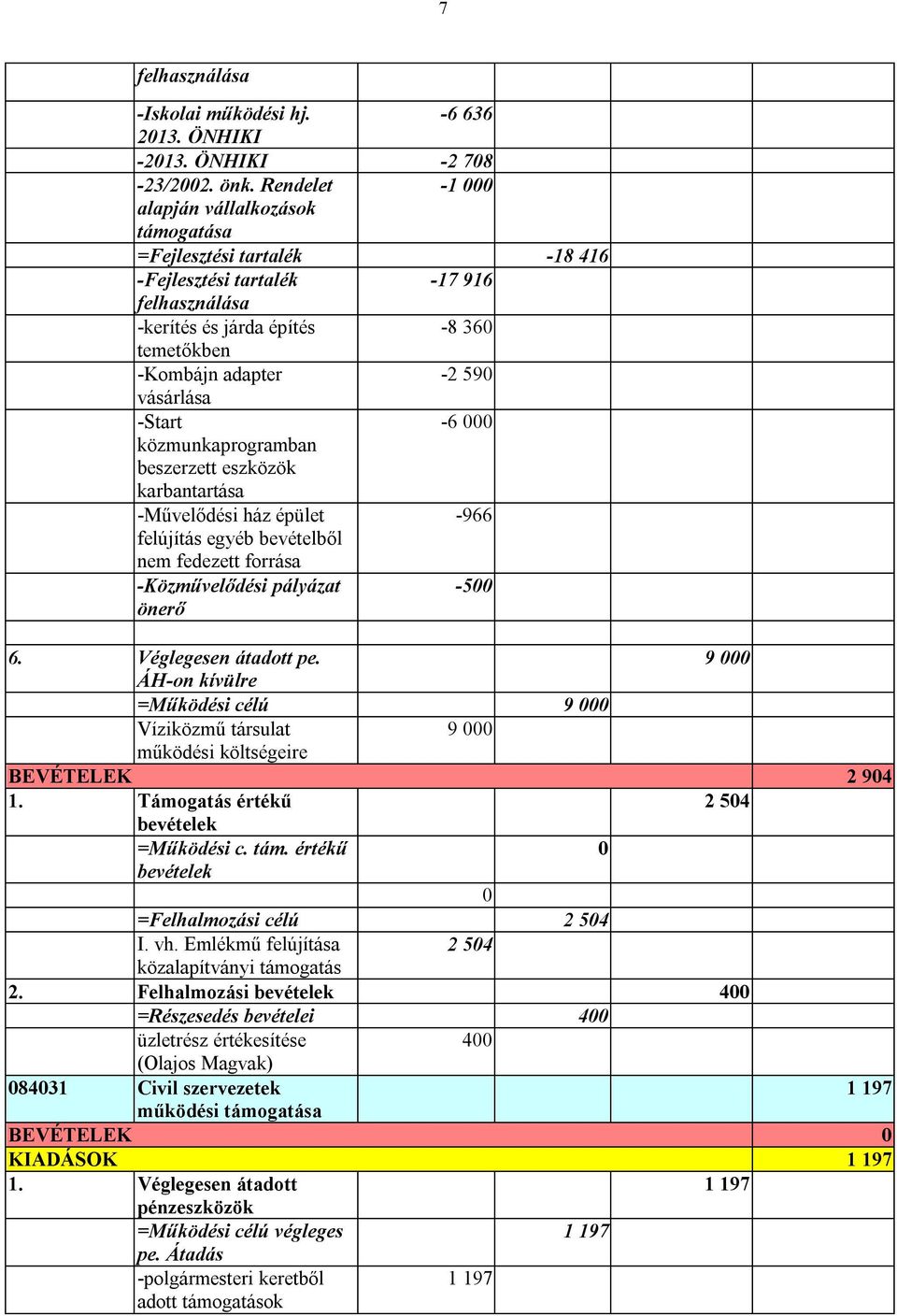 -Start -6 000 közmunkaprogramban beszerzett eszközök karbantartása -Művelődési ház épület -966 felújítás egyéb bevételből nem fedezett forrása -Közművelődési pályázat -500 önerő 6.