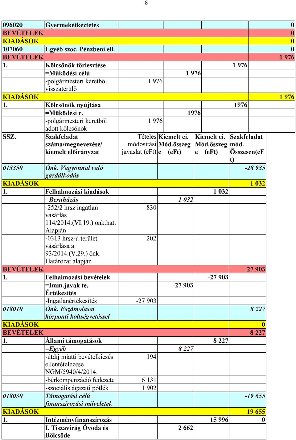 adott kölcsönök Szakfeladat száma/megnevezése/ kiemelt előirányzat Tételes Kiemelt ei. módosítási Mód.összeg javaslat (eft) e (eft) Kiemelt ei. Mód.összeg e (eft) Szakfeladat mód.