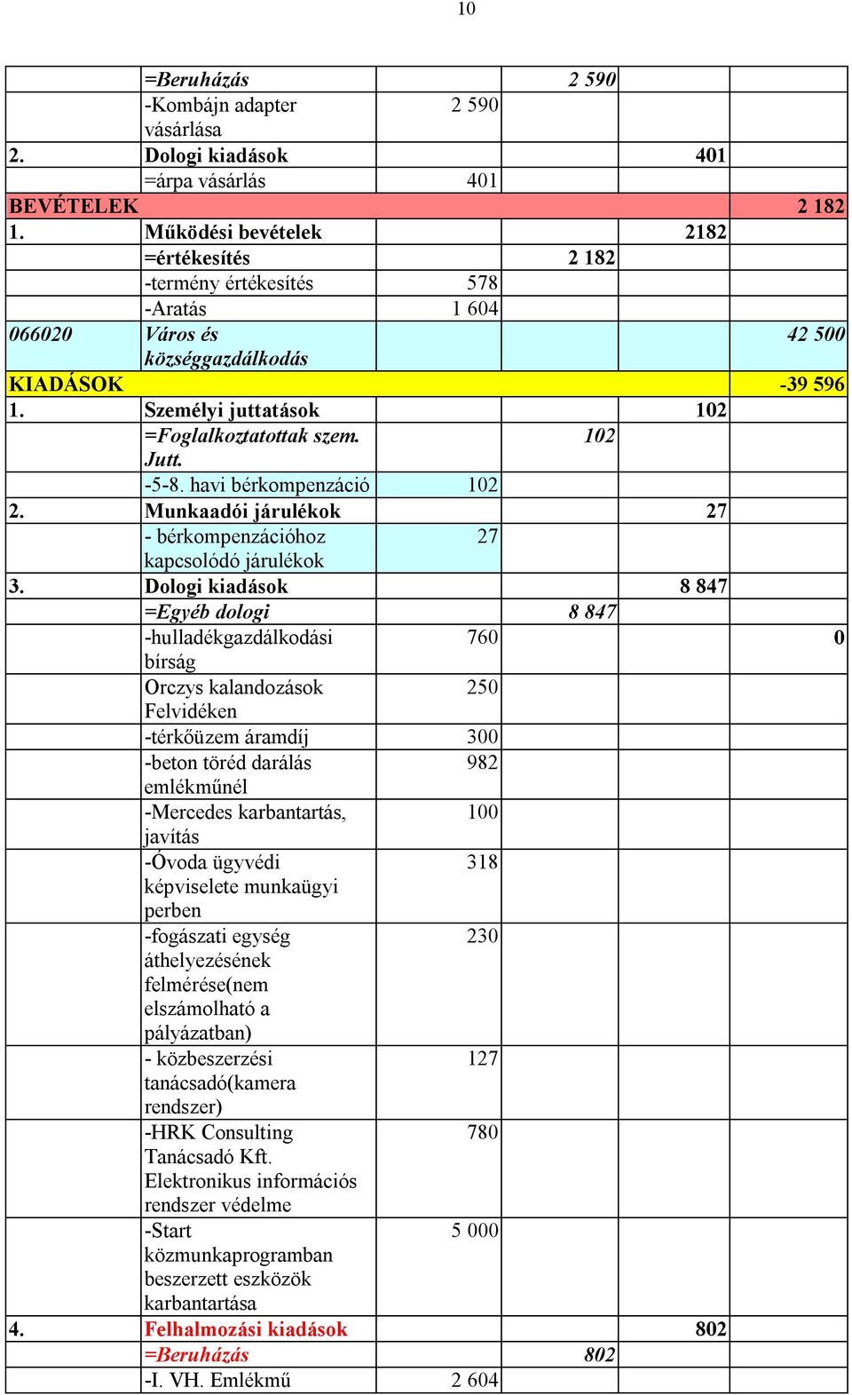 102 Jutt. -5-8. havi bérkompenzáció 102 2. Munkaadói járulékok 27 - bérkompenzációhoz 27 kapcsolódó járulékok 3.