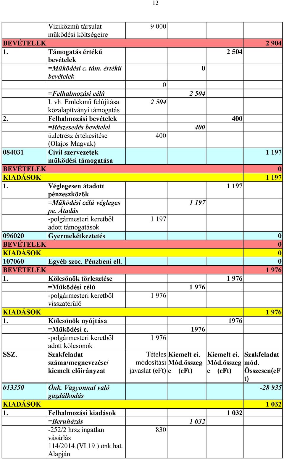 Felhalmozási bevételek 400 =Részesedés bevételei 400 üzletrész értékesítése 400 (Olajos Magvak) 084031 Civil szervezetek 1 197 működési támogatása BEVÉTELEK 0 KIADÁSOK 1 197 1.