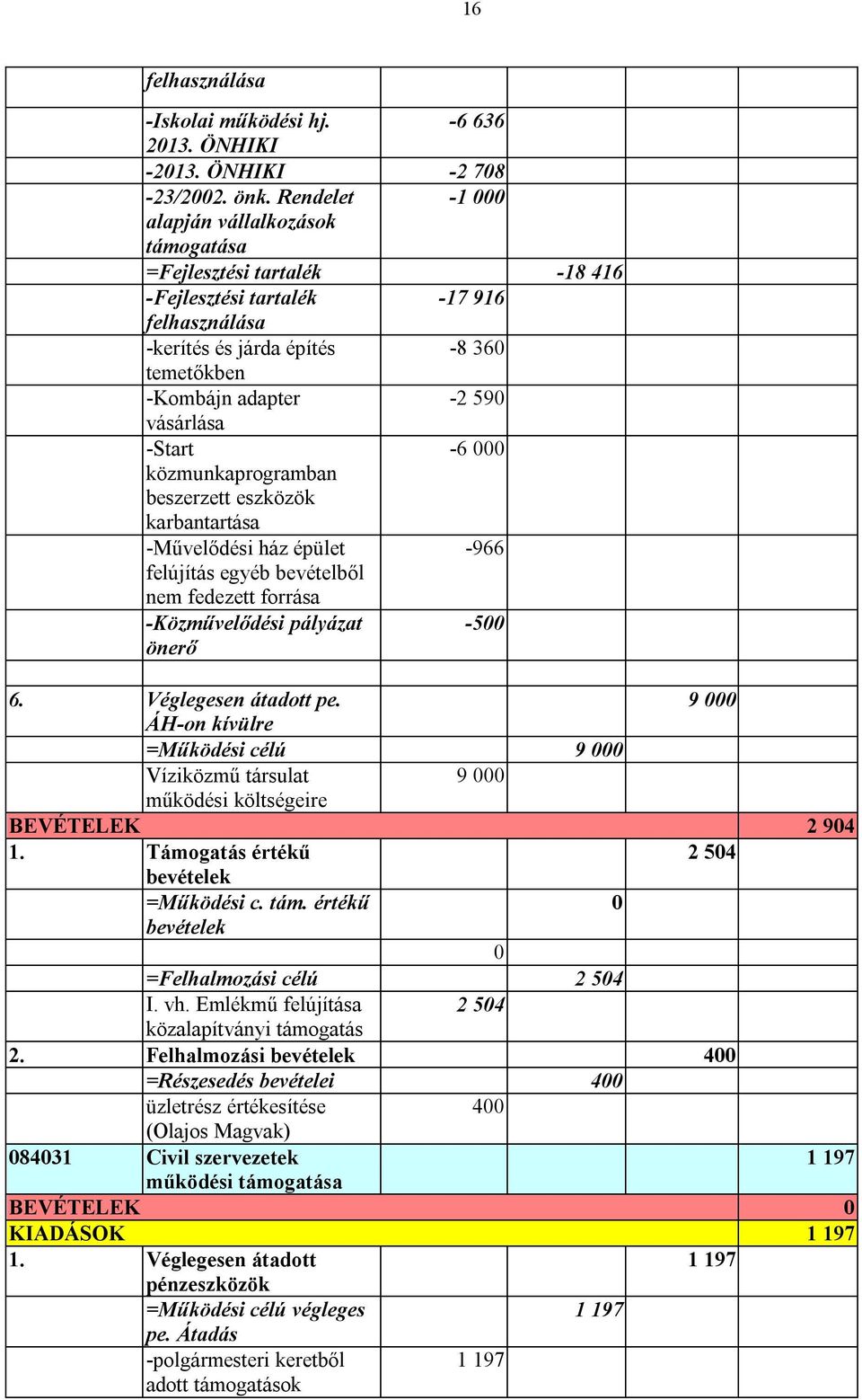 -Start -6 000 közmunkaprogramban beszerzett eszközök karbantartása -Művelődési ház épület -966 felújítás egyéb bevételből nem fedezett forrása -Közművelődési pályázat -500 önerő 6.