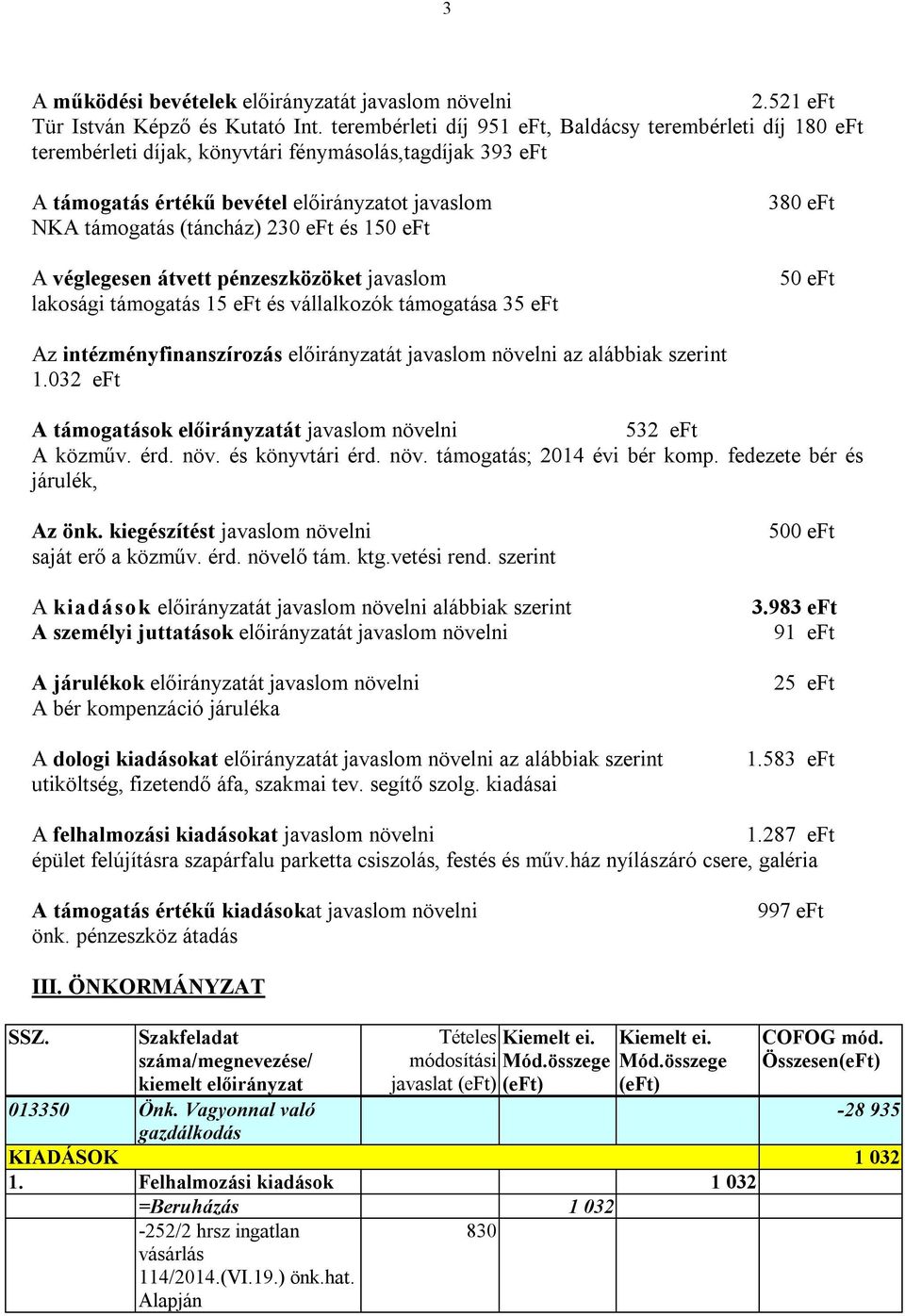 eft és 150 eft A véglegesen átvett pénzeszközöket javaslom lakosági támogatás 15 eft és vállalkozók támogatása 35 eft 380 eft 50 eft Az intézményfinanszírozás előirányzatát javaslom növelni az