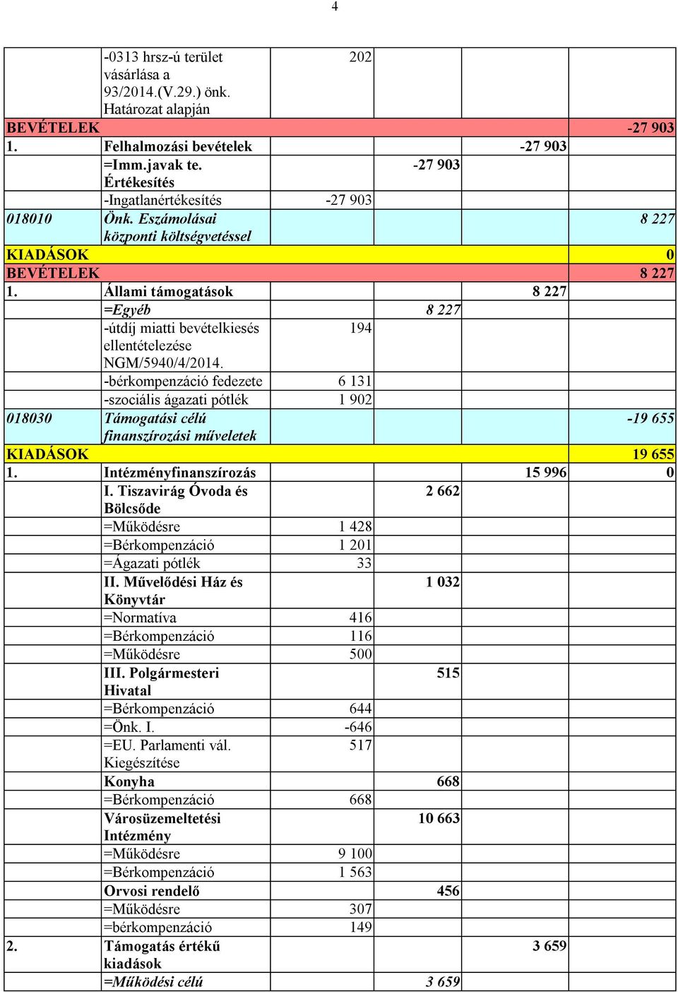 Állami támogatások 8 227 =Egyéb 8 227 -útdíj miatti bevételkiesés 194 ellentételezése NGM/5940/4/2014.