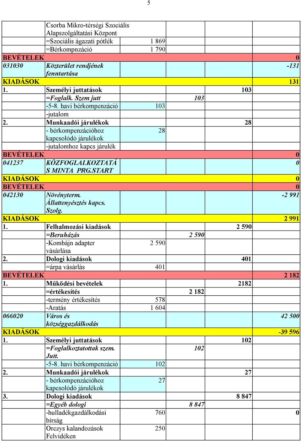 Munkaadói járulékok 28 - bérkompenzációhoz 28 kapcsolódó járulékok -jutalomhoz kapcs járulék BEVÉTELEK 0 041237 KÖZFOGLALKOZTATÁ 0 S MINTA PRG.START KIADÁSOK 0 BEVÉTELEK 0 042130 Növényterm.