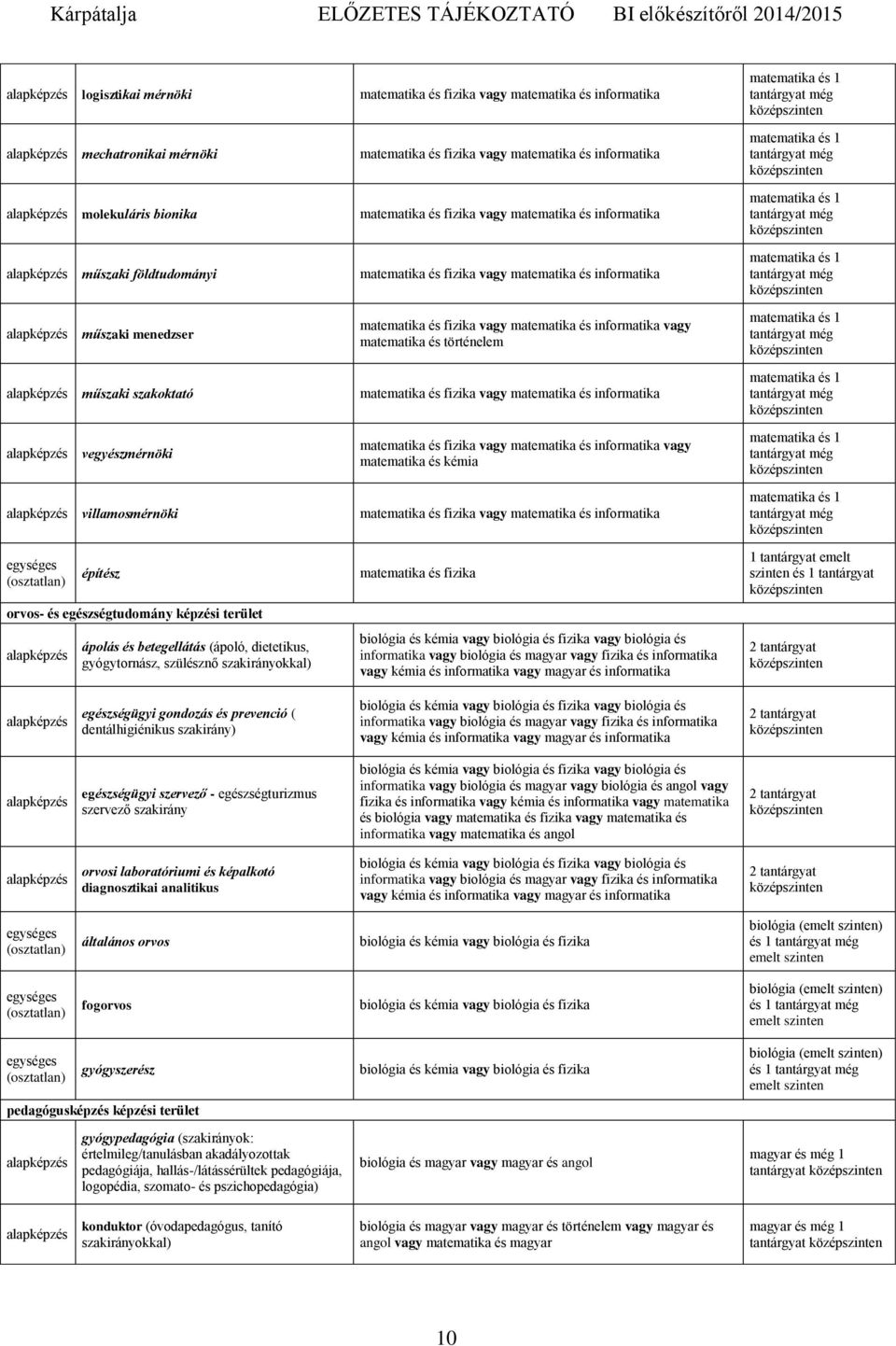 műszaki szakoktató matematika és fizika vagy matematika és informatika vegyészmérnöki matematika és fizika vagy matematika és informatika vagy matematika és kémia villamosmérnöki matematika és fizika