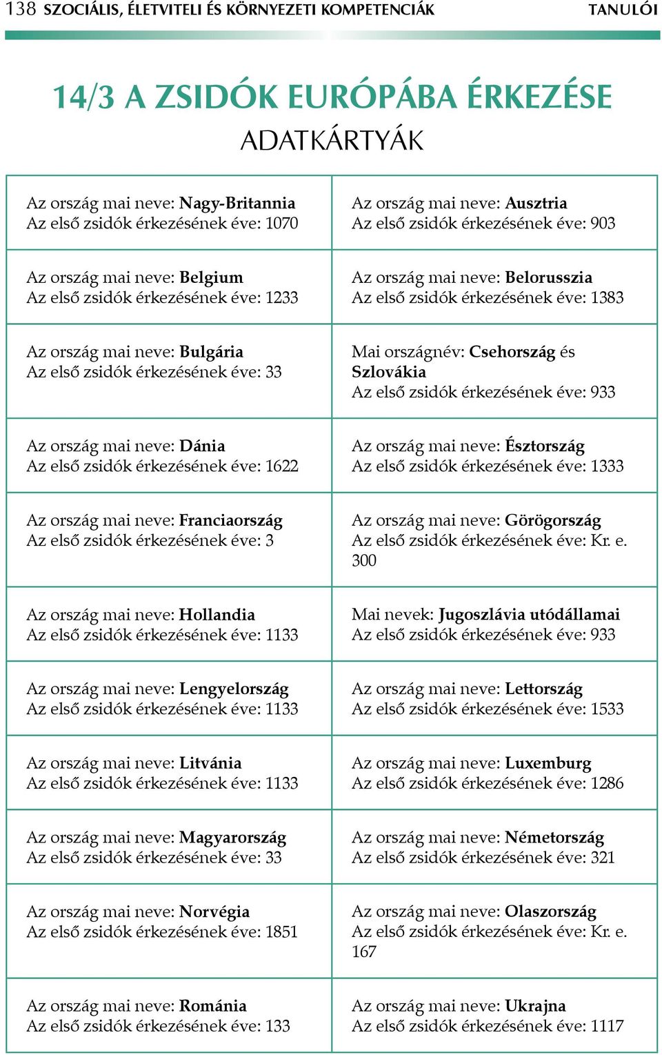 Bulgária Az első zsidók érkezésének éve: 33 Mai országnév: Csehország és Szlovákia Az első zsidók érkezésének éve: 933 Az ország mai neve: Dánia Az első zsidók érkezésének éve: 1622 Az ország mai