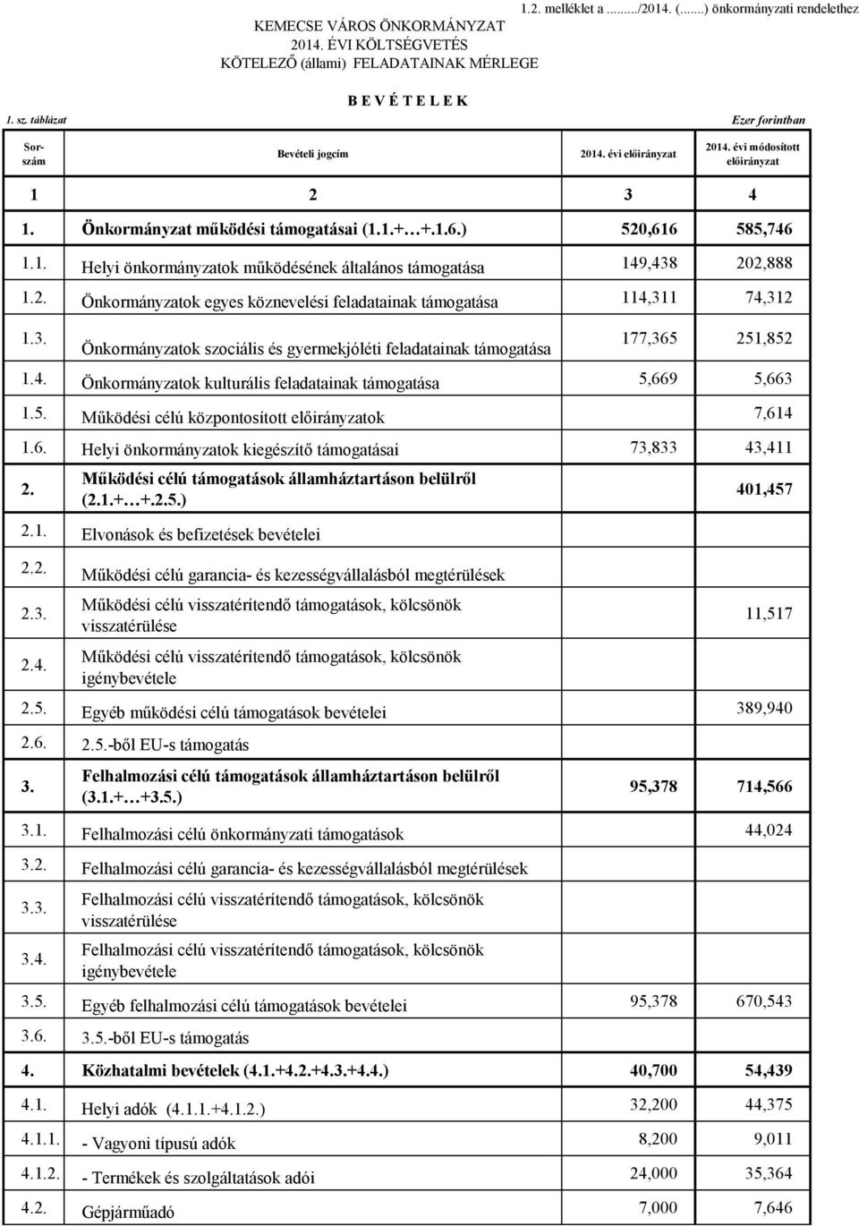2. Önkormányzatok egyes köznevelési feladatainak támogatása 114,311 74,312 1.3. Önkormányzatok szociális és gyermekjóléti feladatainak támogatása 177,365 251,852 1.4. Önkormányzatok kulturális feladatainak támogatása 5,669 5,663 1.