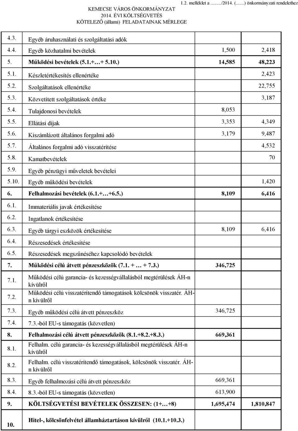 5. Ellátási díjak 3,353 4,349 5.6. Kiszámlázott általános forgalmi adó 3,179 9,487 5.7. Általános forgalmi adó visszatérítése 4,532 5.8. Kamatbevételek 70 5.9. Egyéb pénzügyi műveletek bevételei 5.10.