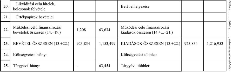 Működési célú finanszírozási bevételek összesen (14.+19.