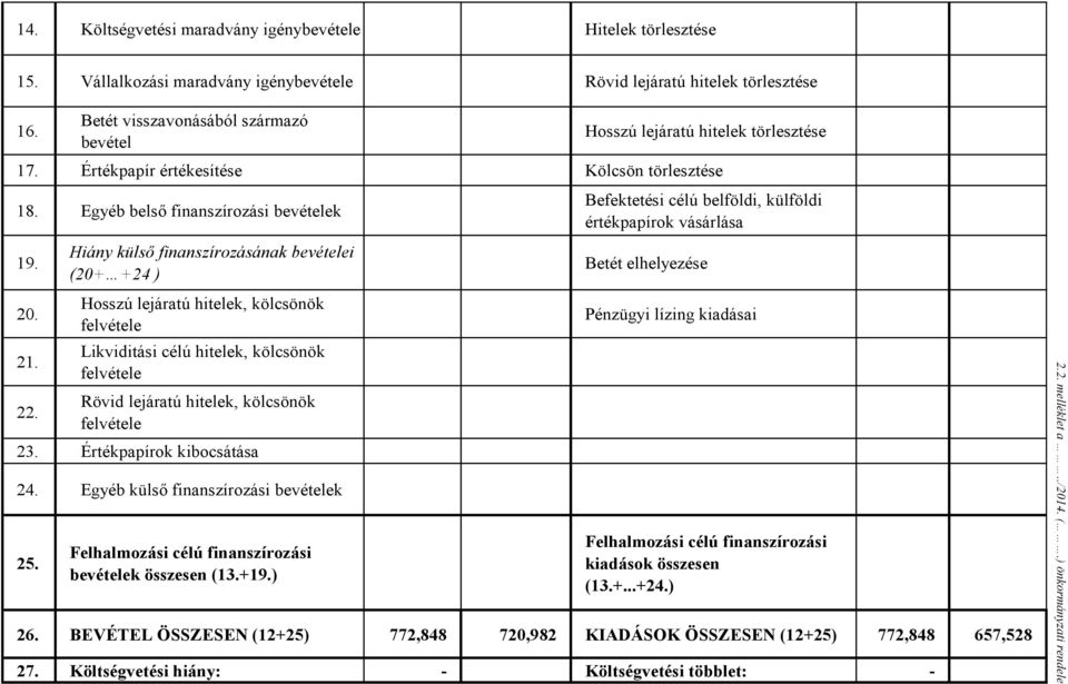 Hiány külső finanszírozásának bevételei (20+ +24 ) Hosszú lejáratú hitelek, kölcsönök felvétele Likviditási célú hitelek, kölcsönök felvétele Rövid lejáratú hitelek, kölcsönök felvétele 23.