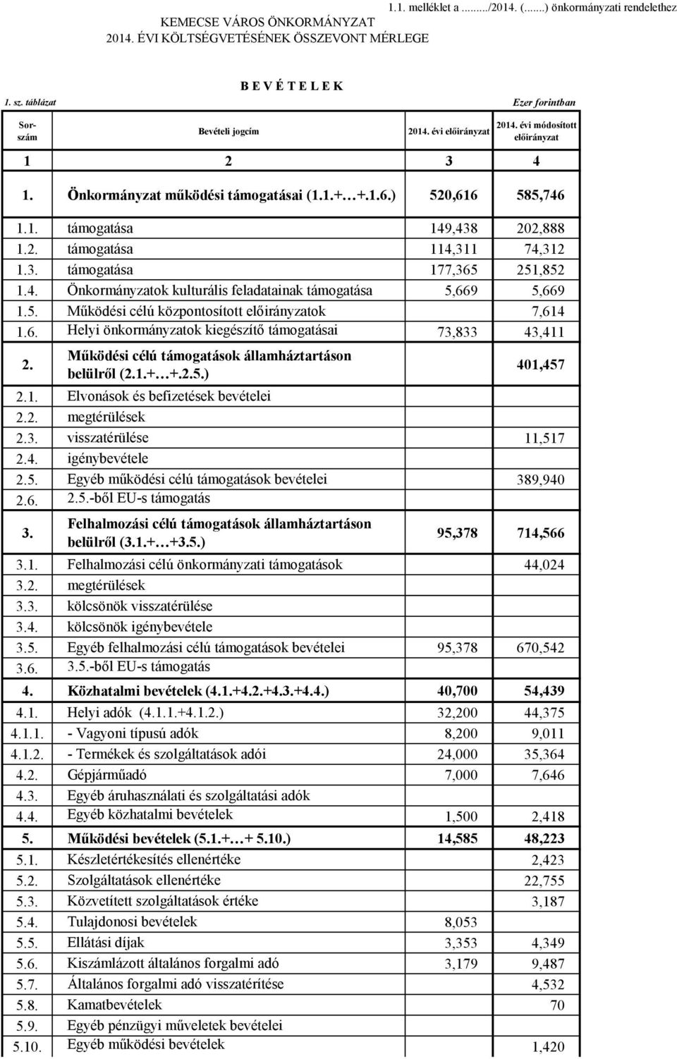 2. támogatása Önkormányzatok szociális és gyermekjóléti feladatainak 114,311 74,312 1.3. támogatása 177,365 251,852 1.4. Önkormányzatok kulturális feladatainak támogatása 5,669 5,669 1.5. Működési célú központosított ok 7,614 1.