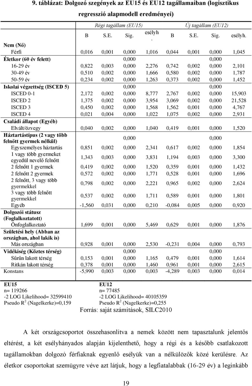 Nem (Nő) Férfi 0,016 0,001 0,000 1,016 0,044 0,001 0,000 1,045 Életkor (60 év felett) 0,000 0,000 16-29 év 0,822 0,003 0,000 2,276 0,742 0,002 0,000 2,101 30-49 év 0,510 0,002 0,000 1,666 0,580 0,002