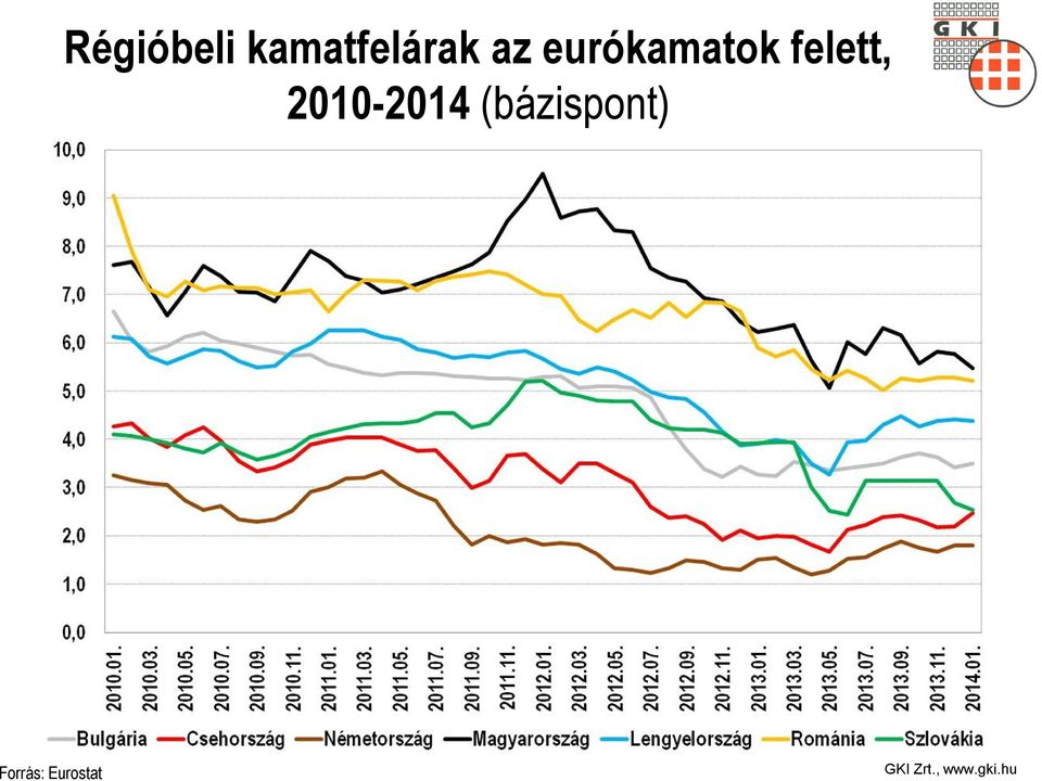 eurókamatok felett,