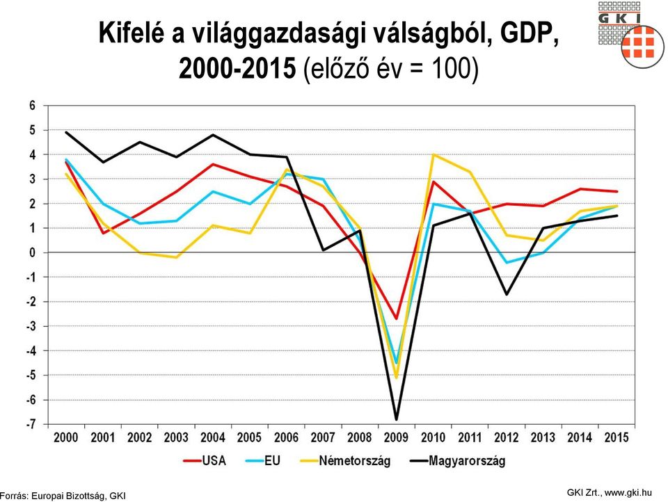 2000-2015 (előző év =