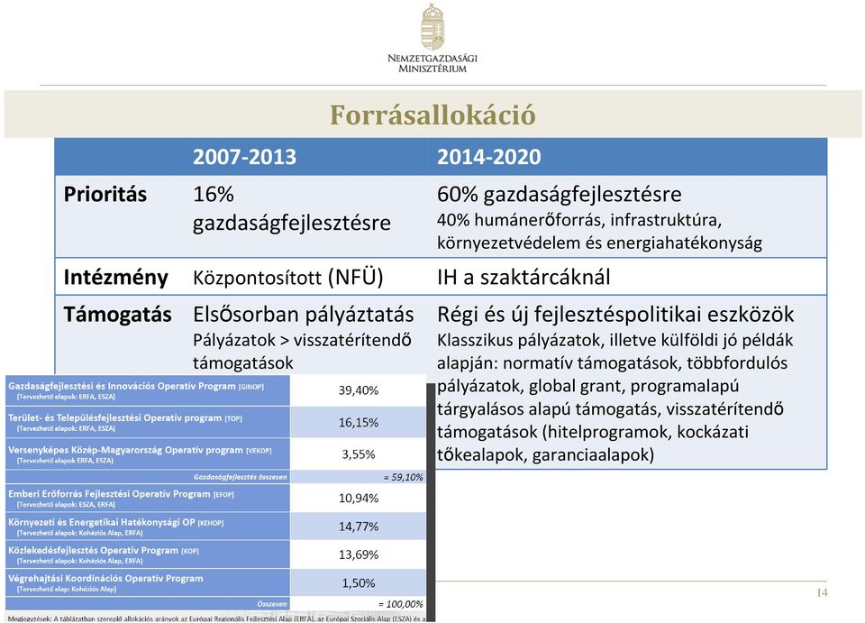 IH a szaktárcáknál Régi és új fejlesztéspolitikai eszközök Klasszikus pályázatok, illetve külföldi jópéldák alapján: normatív támogatások,