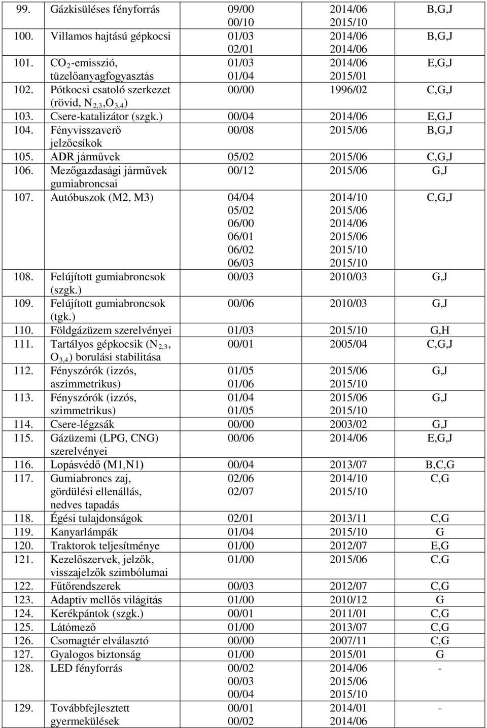 Mezőgazdasági járművek 00/12 G,J gumiabroncsai 107. Autóbuszok (M2, M3) 04/04 05/02 06/00 06/01 06/02 06/03 108. Felújított gumiabroncsok 00/03 2010/03 G,J 109.