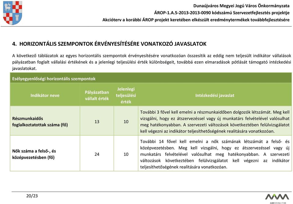 Esélyegyenlőségi horizontális szempontok Indikátor neve Pályázatban vállalt érték Jelenlegi teljesülési érték Intézkedési javaslat Részmunkaidős foglalkoztatottak száma (fő) Nők száma a felső-, és